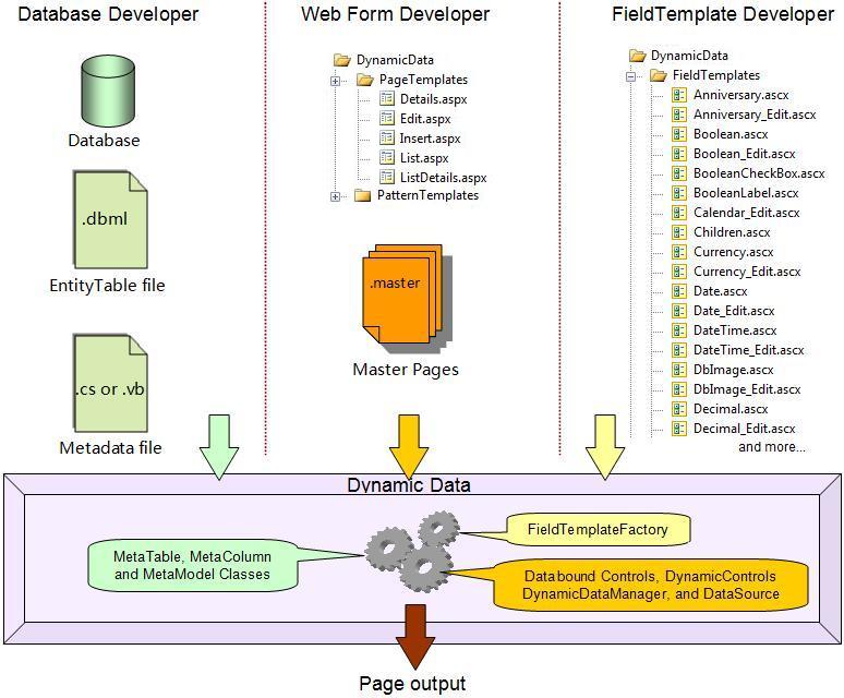 Developer Roles