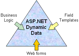 Separating business logic from the user interface when using Dynamic Data